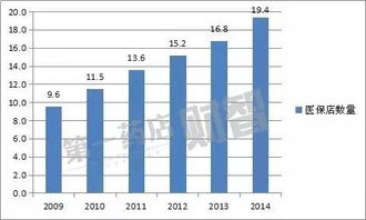 数据话十年 药品零售产业十年崛起