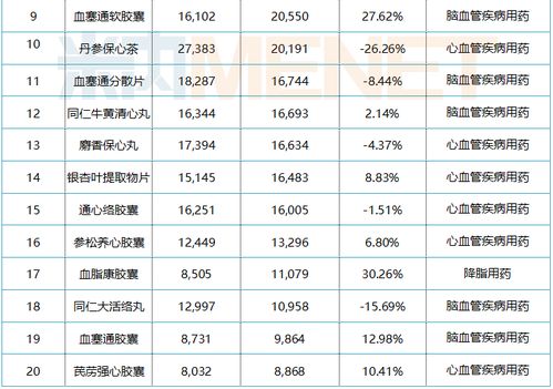 心脑血管中成药零售top20品牌遭洗牌,这个独家品牌暴涨30